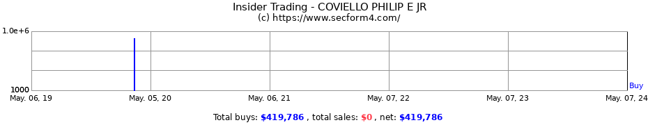 Insider Trading Transactions for COVIELLO PHILIP E JR