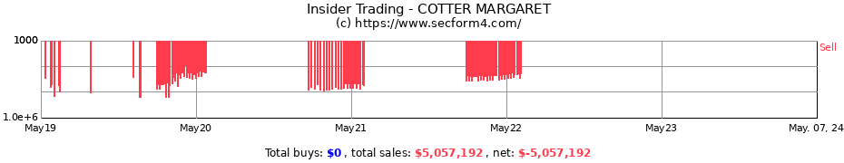 Insider Trading Transactions for COTTER MARGARET