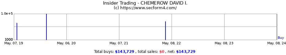 Insider Trading Transactions for CHEMEROW DAVID I.