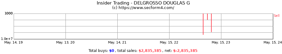 Insider Trading Transactions for DELGROSSO DOUGLAS G