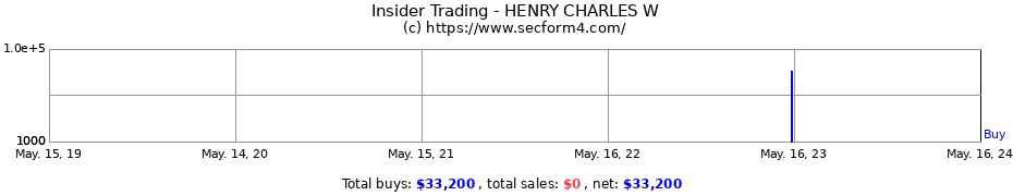 Insider Trading Transactions for HENRY CHARLES W
