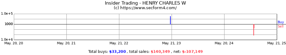 Insider Trading Transactions for HENRY CHARLES W