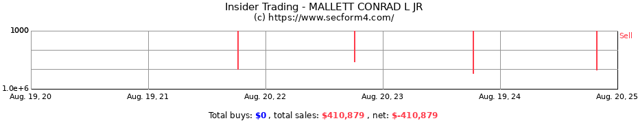 Insider Trading Transactions for MALLETT CONRAD L JR