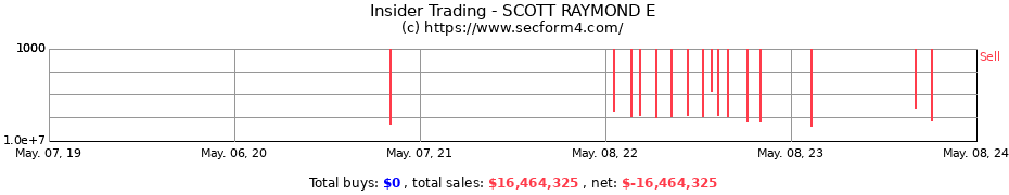 Insider Trading Transactions for SCOTT RAYMOND E