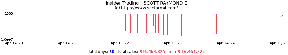 Insider Trading Transactions for SCOTT RAYMOND E