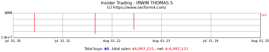 Insider Trading Transactions for IRWIN THOMAS S