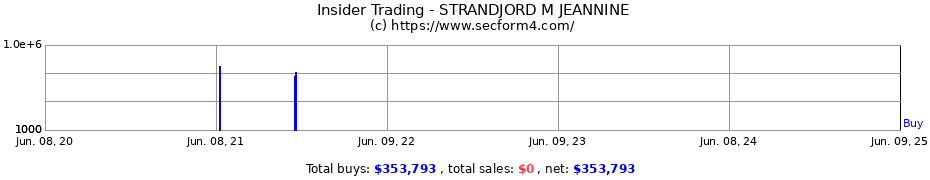 Insider Trading Transactions for STRANDJORD M JEANNINE