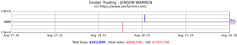 Insider Trading Transactions for JENSON WARREN