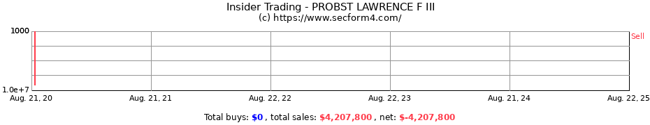 Insider Trading Transactions for PROBST LAWRENCE F III