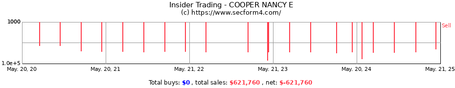 Insider Trading Transactions for COOPER NANCY E
