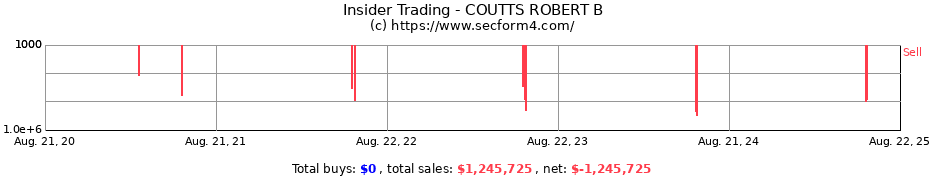 Insider Trading Transactions for COUTTS ROBERT B