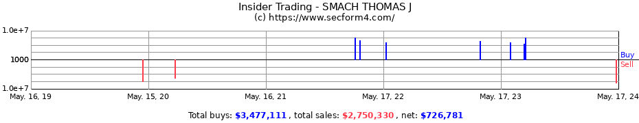 Insider Trading Transactions for SMACH THOMAS J