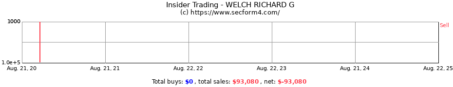 Insider Trading Transactions for WELCH RICHARD G