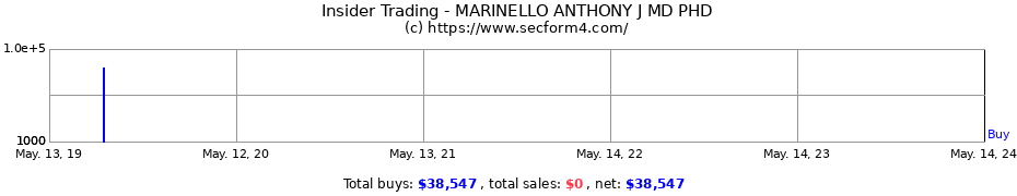 Insider Trading Transactions for MARINELLO ANTHONY J MD PHD