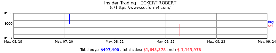 Insider Trading Transactions for ECKERT ROBERT
