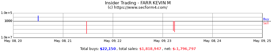 Insider Trading Transactions for FARR KEVIN M