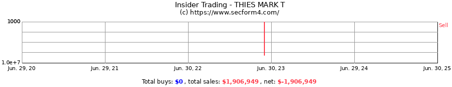 Insider Trading Transactions for THIES MARK T