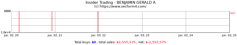 Insider Trading Transactions for BENJAMIN GERALD A