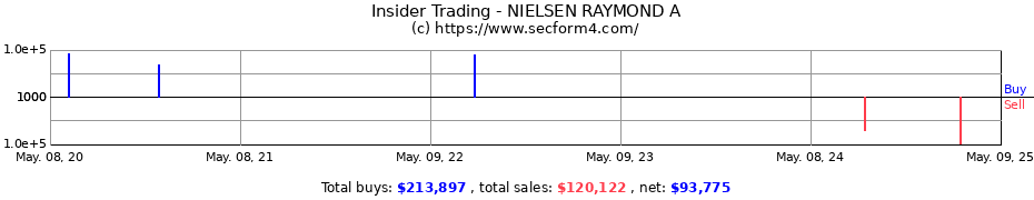 Insider Trading Transactions for NIELSEN RAYMOND A