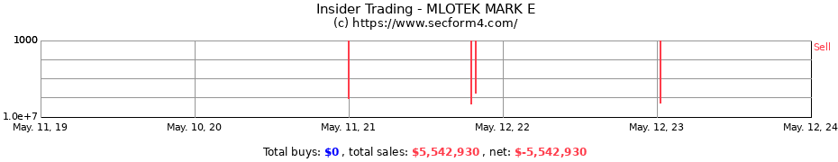 Insider Trading Transactions for MLOTEK MARK E