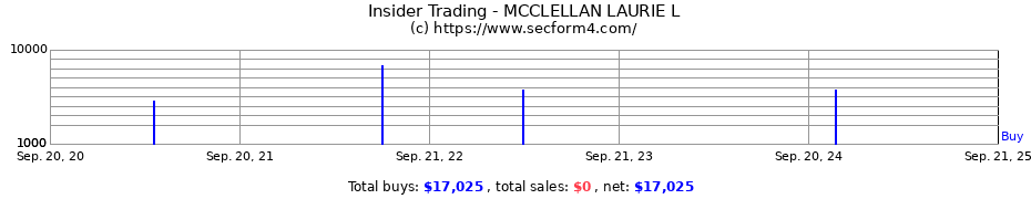 Insider Trading Transactions for MCCLELLAN LAURIE L