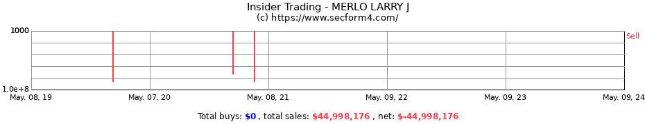 Insider Trading Transactions for MERLO LARRY J