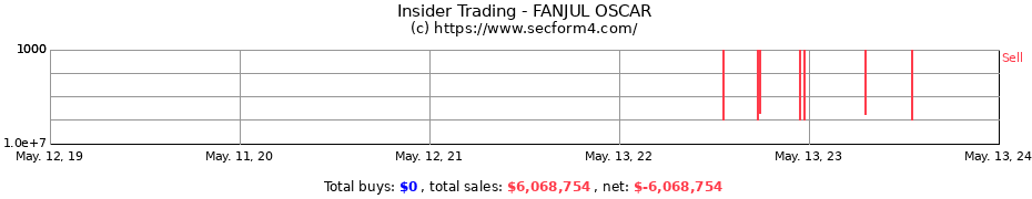 Insider Trading Transactions for FANJUL OSCAR