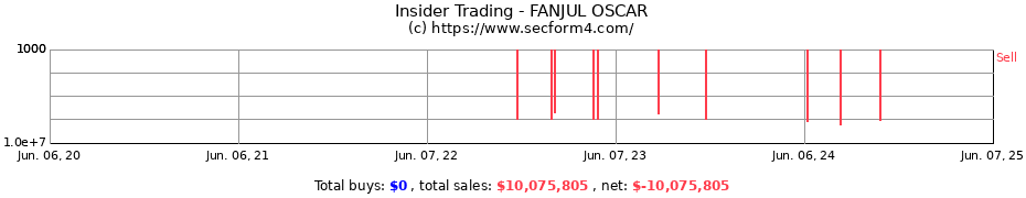 Insider Trading Transactions for FANJUL OSCAR