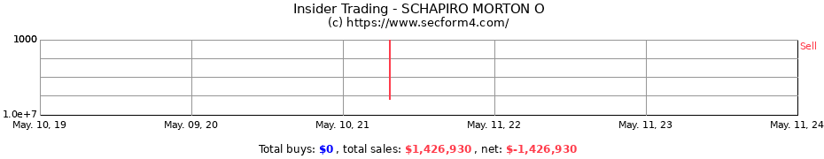Insider Trading Transactions for SCHAPIRO MORTON O