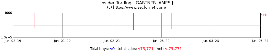 Insider Trading Transactions for GARTNER JAMES J