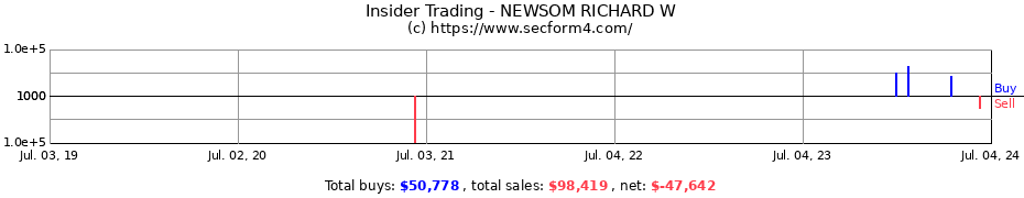 Insider Trading Transactions for NEWSOM RICHARD W