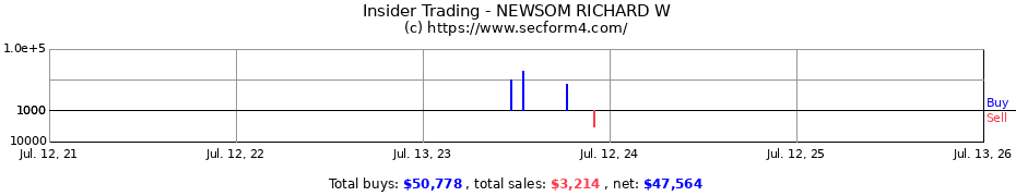 Insider Trading Transactions for NEWSOM RICHARD W