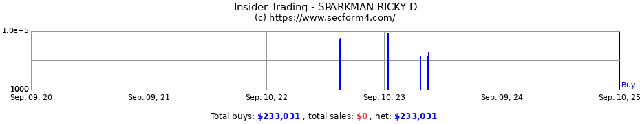 Insider Trading Transactions for SPARKMAN RICKY D