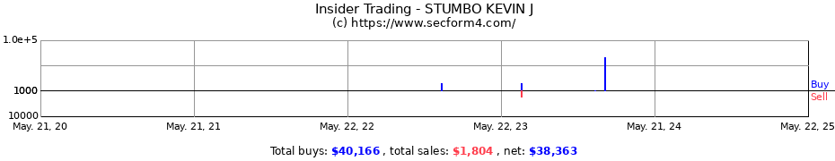 Insider Trading Transactions for STUMBO KEVIN J