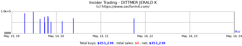 Insider Trading Transactions for DITTMER JERALD K