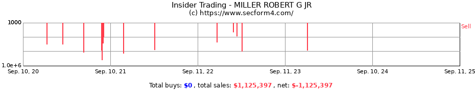 Insider Trading Transactions for MILLER ROBERT G JR