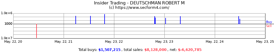 Insider Trading Transactions for DEUTSCHMAN ROBERT M