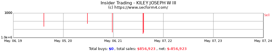 Insider Trading Transactions for KILEY JOSEPH W III