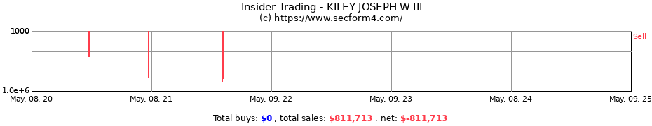 Insider Trading Transactions for KILEY JOSEPH W III