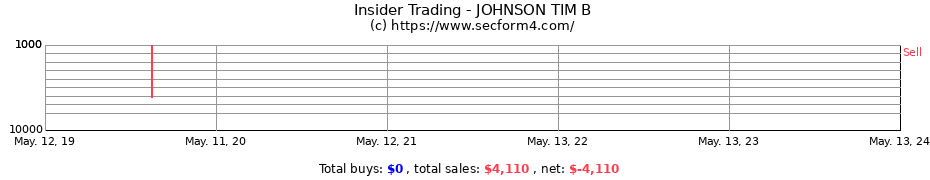 Insider Trading Transactions for JOHNSON TIM B