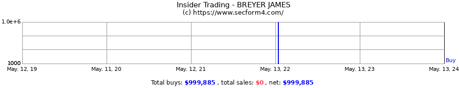 Insider Trading Transactions for BREYER JAMES