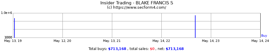 Insider Trading Transactions for BLAKE FRANCIS S