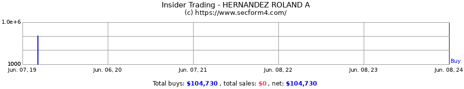 Insider Trading Transactions for HERNANDEZ ROLAND A