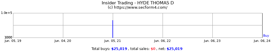 Insider Trading Transactions for HYDE THOMAS D