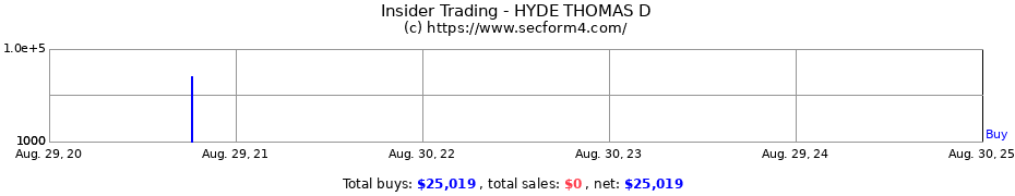 Insider Trading Transactions for HYDE THOMAS D