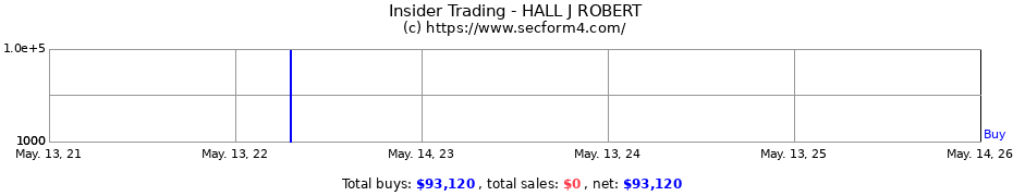 Insider Trading Transactions for HALL J ROBERT