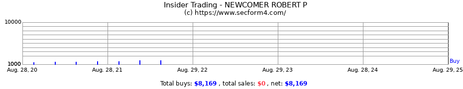 Insider Trading Transactions for NEWCOMER ROBERT P