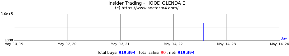 Insider Trading Transactions for HOOD GLENDA E