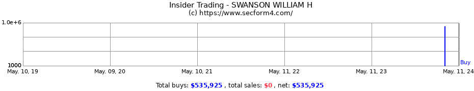 Insider Trading Transactions for SWANSON WILLIAM H