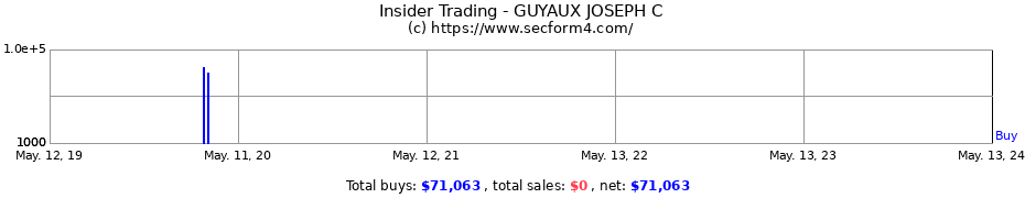 Insider Trading Transactions for GUYAUX JOSEPH C
